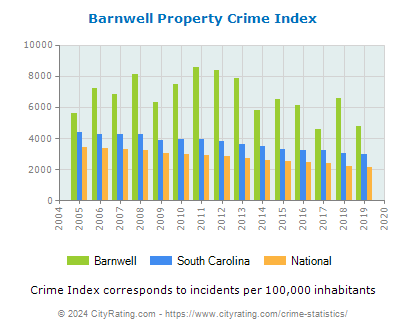 Barnwell Property Crime vs. State and National Per Capita