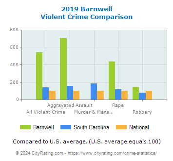 Barnwell Violent Crime vs. State and National Comparison