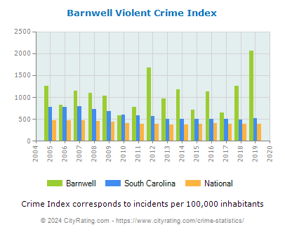 Barnwell Violent Crime vs. State and National Per Capita