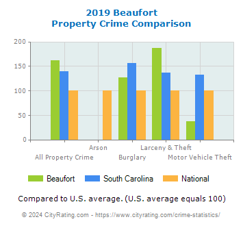 Beaufort Property Crime vs. State and National Comparison
