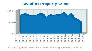 Beaufort Property Crime