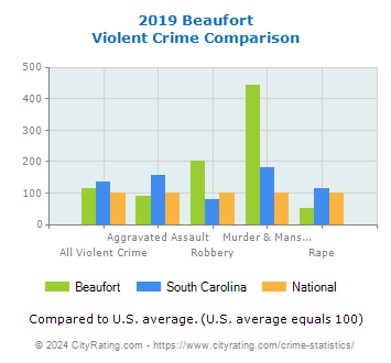 Beaufort Violent Crime vs. State and National Comparison