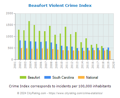 Beaufort Violent Crime vs. State and National Per Capita