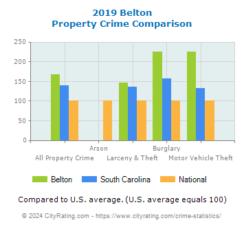 Belton Property Crime vs. State and National Comparison