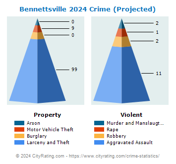 Bennettsville Crime 2024