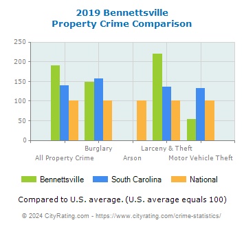 Bennettsville Property Crime vs. State and National Comparison