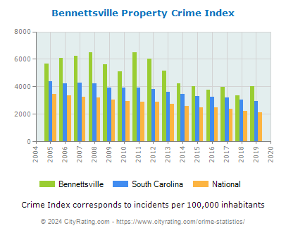 Bennettsville Property Crime vs. State and National Per Capita