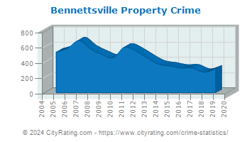 Bennettsville Property Crime