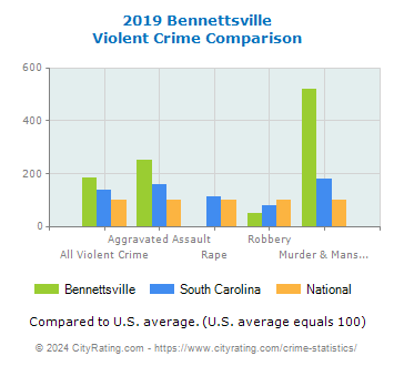 Bennettsville Violent Crime vs. State and National Comparison