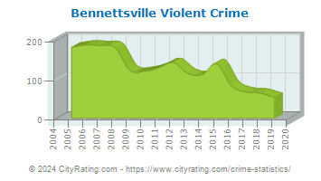 Bennettsville Violent Crime