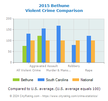 Bethune Violent Crime vs. State and National Comparison