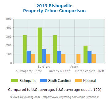 Bishopville Property Crime vs. State and National Comparison