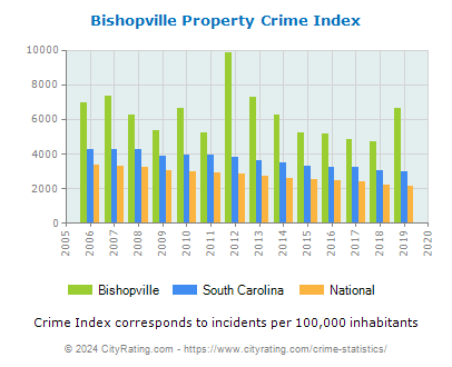 Bishopville Property Crime vs. State and National Per Capita