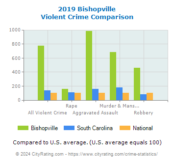 Bishopville Violent Crime vs. State and National Comparison