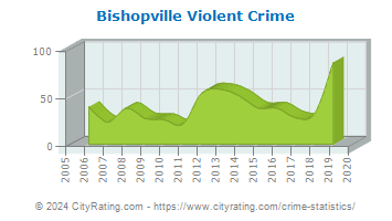 Bishopville Violent Crime