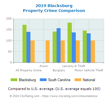 Blacksburg Property Crime vs. State and National Comparison