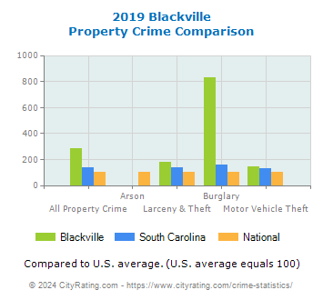 Blackville Property Crime vs. State and National Comparison