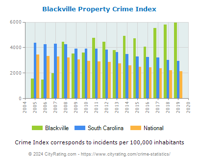 Blackville Property Crime vs. State and National Per Capita