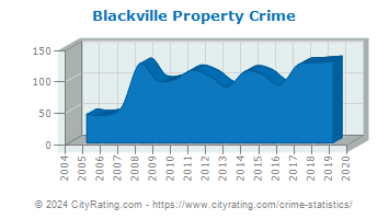 Blackville Property Crime