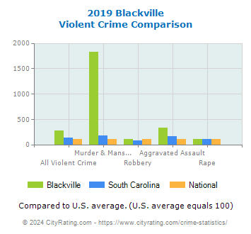 Blackville Violent Crime vs. State and National Comparison