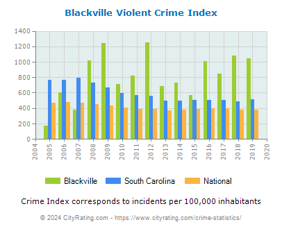 Blackville Violent Crime vs. State and National Per Capita