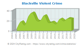 Blackville Violent Crime