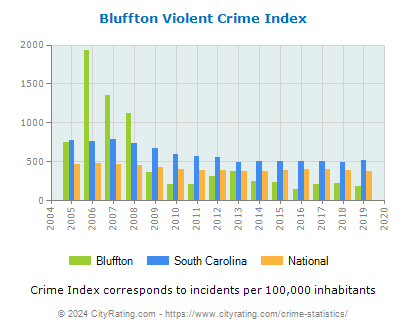 Bluffton Violent Crime vs. State and National Per Capita