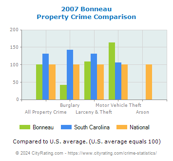 Bonneau Property Crime vs. State and National Comparison