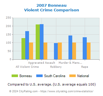 Bonneau Violent Crime vs. State and National Comparison