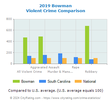 Bowman Violent Crime vs. State and National Comparison
