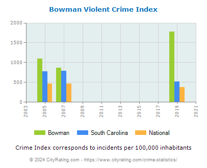 Bowman Violent Crime vs. State and National Per Capita