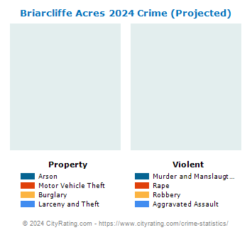 Briarcliffe Acres Crime 2024
