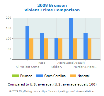 Brunson Violent Crime vs. State and National Comparison