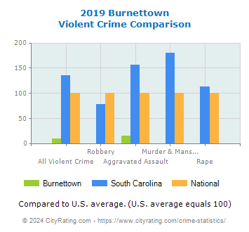 Burnettown Violent Crime vs. State and National Comparison
