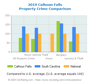 Calhoun Falls Property Crime vs. State and National Comparison
