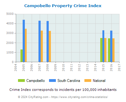 Campobello Property Crime vs. State and National Per Capita