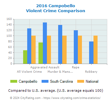Campobello Violent Crime vs. State and National Comparison