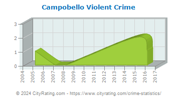 Campobello Violent Crime