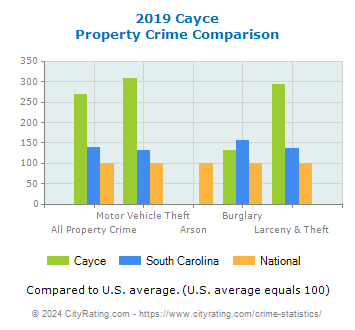 Cayce Property Crime vs. State and National Comparison