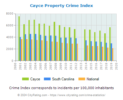 Cayce Property Crime vs. State and National Per Capita