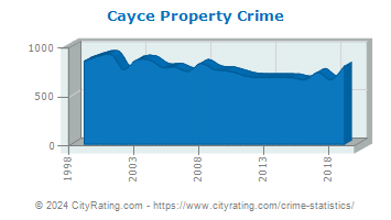 Cayce Property Crime