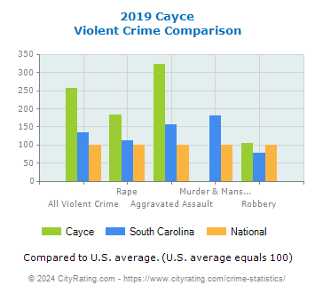 Cayce Violent Crime vs. State and National Comparison