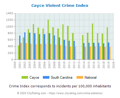 Cayce Violent Crime vs. State and National Per Capita