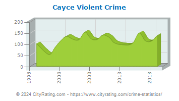 Cayce Violent Crime