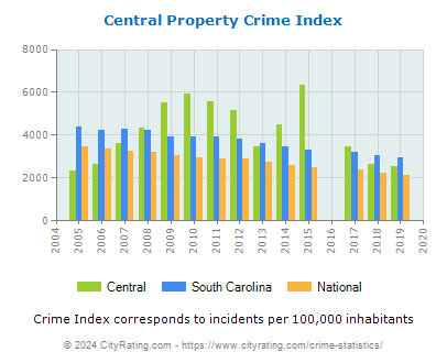 Central Property Crime vs. State and National Per Capita