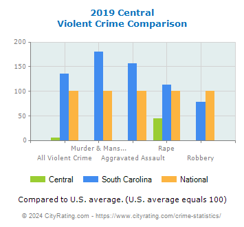 Central Violent Crime vs. State and National Comparison