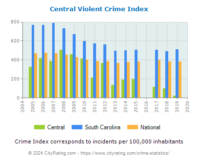 Central Violent Crime vs. State and National Per Capita