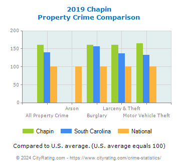 Chapin Property Crime vs. State and National Comparison