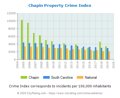 Chapin Property Crime vs. State and National Per Capita