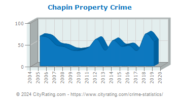 Chapin Property Crime